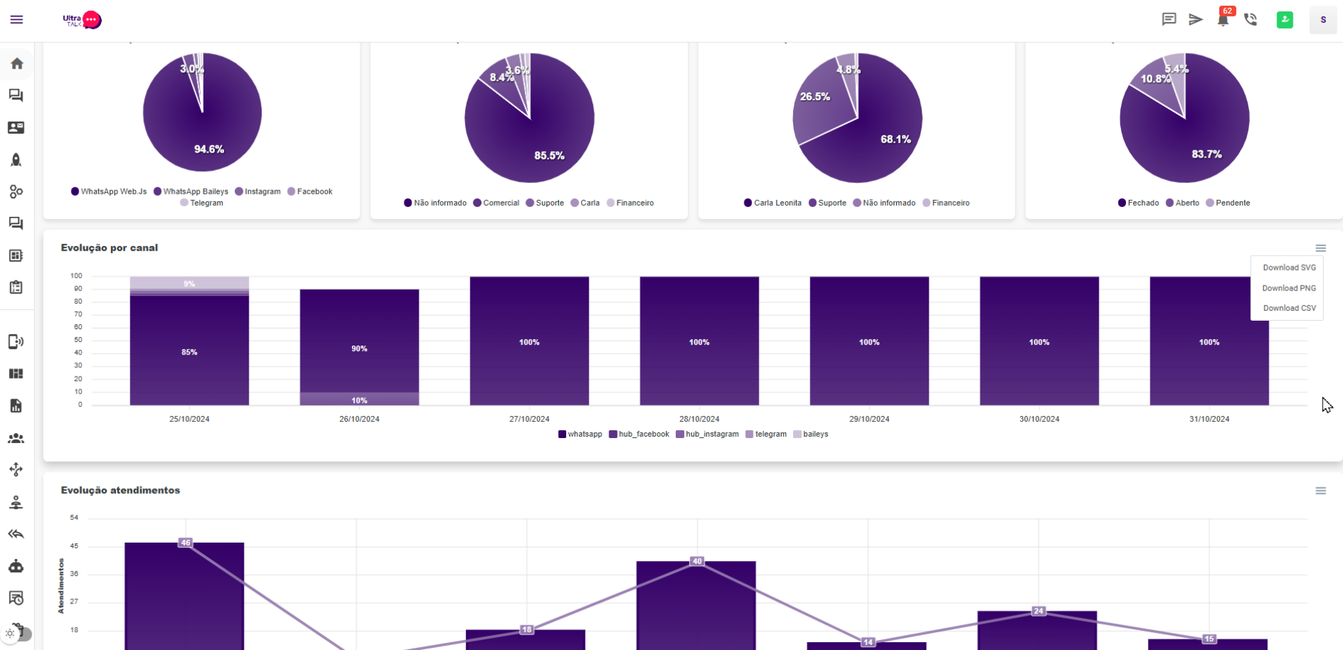 Tela de dashboard